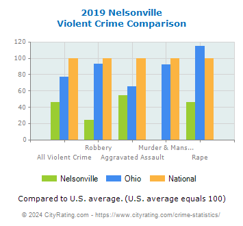 Nelsonville Violent Crime vs. State and National Comparison