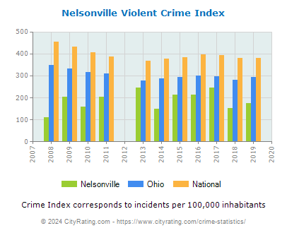 Nelsonville Violent Crime vs. State and National Per Capita