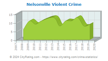 Nelsonville Violent Crime