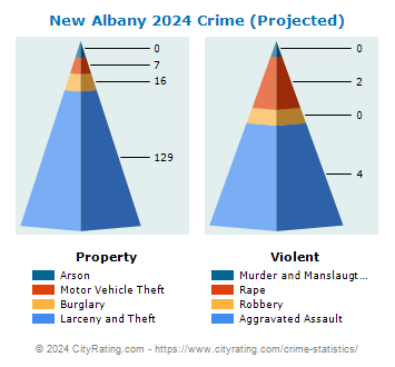New Albany Crime 2024