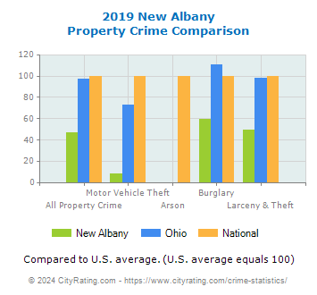 New Albany Property Crime vs. State and National Comparison