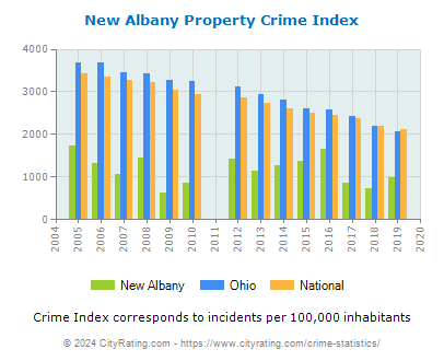 New Albany Property Crime vs. State and National Per Capita