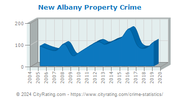 New Albany Property Crime