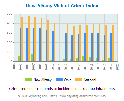 New Albany Violent Crime vs. State and National Per Capita