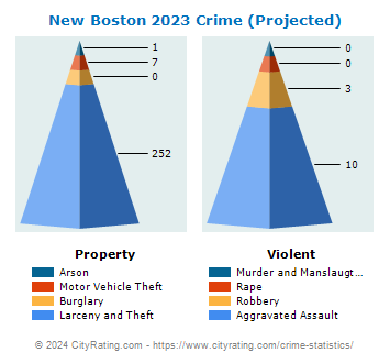New Boston Crime 2023