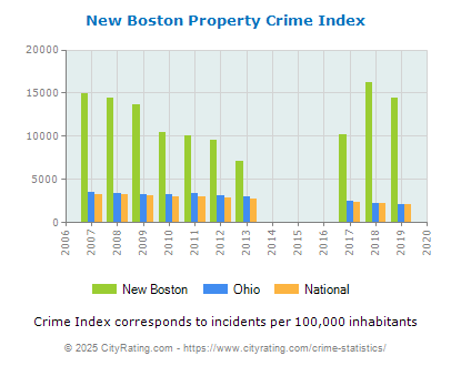 New Boston Property Crime vs. State and National Per Capita