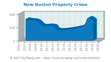 New Boston Property Crime