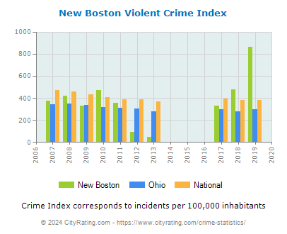 New Boston Violent Crime vs. State and National Per Capita
