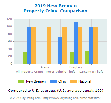 New Bremen Property Crime vs. State and National Comparison