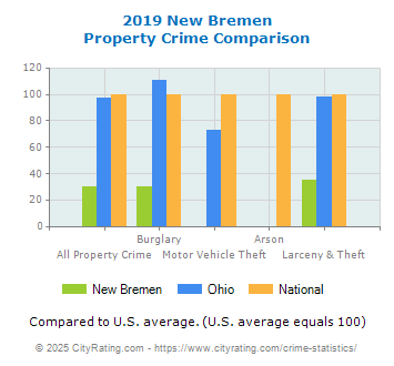 New Bremen Property Crime vs. State and National Comparison