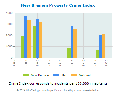 New Bremen Property Crime vs. State and National Per Capita