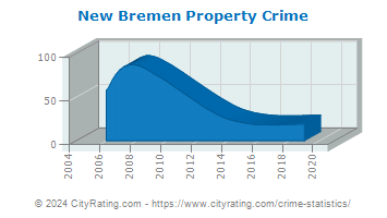 New Bremen Property Crime