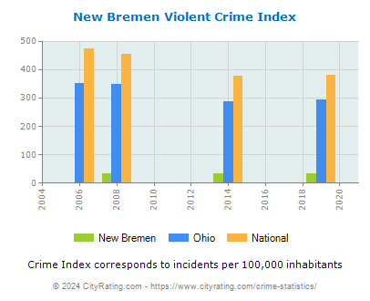New Bremen Violent Crime vs. State and National Per Capita