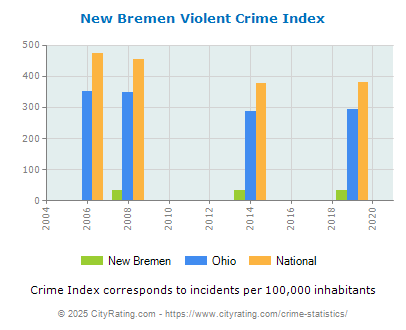 New Bremen Violent Crime vs. State and National Per Capita