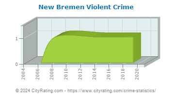 New Bremen Violent Crime