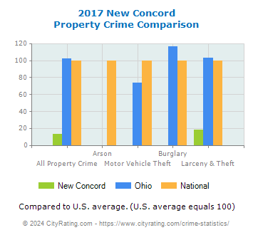 New Concord Property Crime vs. State and National Comparison