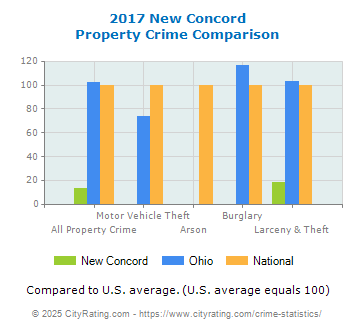 New Concord Property Crime vs. State and National Comparison