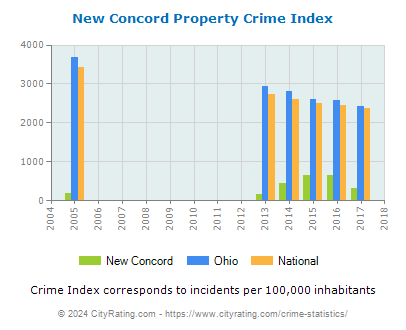 New Concord Property Crime vs. State and National Per Capita