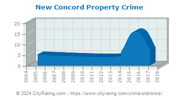 New Concord Property Crime