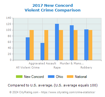 New Concord Violent Crime vs. State and National Comparison