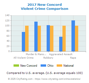 New Concord Violent Crime vs. State and National Comparison