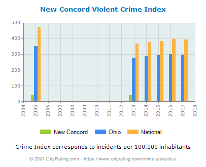 New Concord Violent Crime vs. State and National Per Capita