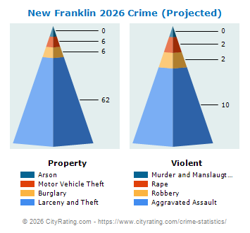 New Franklin Crime 2026