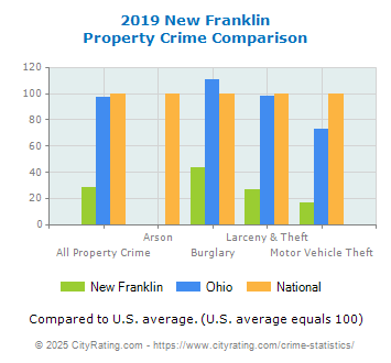 New Franklin Property Crime vs. State and National Comparison