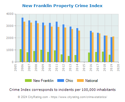 New Franklin Property Crime vs. State and National Per Capita