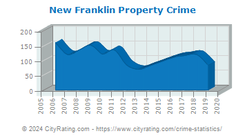 New Franklin Property Crime