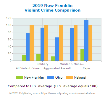 New Franklin Violent Crime vs. State and National Comparison