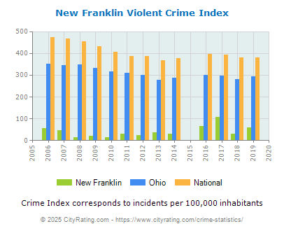 New Franklin Violent Crime vs. State and National Per Capita