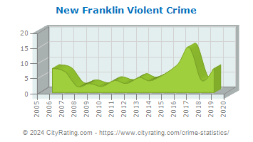 New Franklin Violent Crime