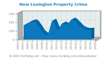 New Lexington Property Crime
