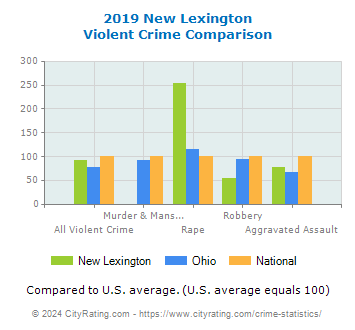 New Lexington Violent Crime vs. State and National Comparison