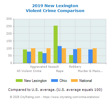 New Lexington Violent Crime vs. State and National Comparison