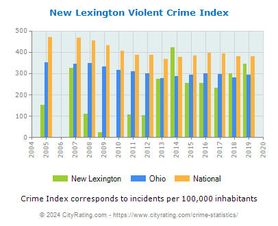 New Lexington Violent Crime vs. State and National Per Capita