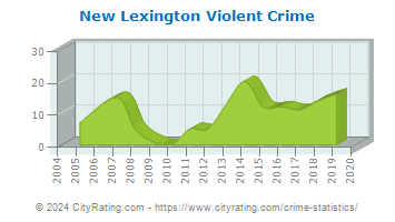 New Lexington Violent Crime