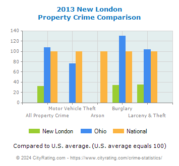 New London Property Crime vs. State and National Comparison
