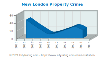 New London Property Crime