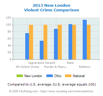 New London Violent Crime vs. State and National Comparison