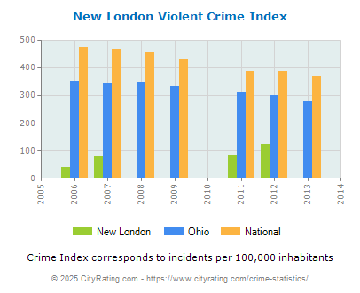 New London Violent Crime vs. State and National Per Capita