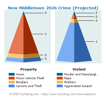 New Middletown Crime 2026