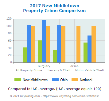 New Middletown Property Crime vs. State and National Comparison