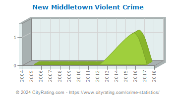 New Middletown Violent Crime
