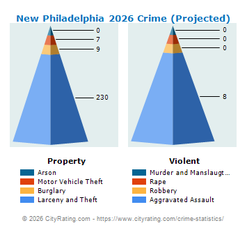 New Philadelphia Crime 2026