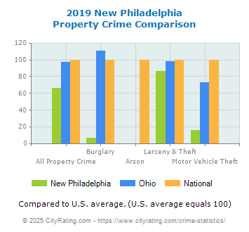 New Philadelphia Property Crime vs. State and National Comparison