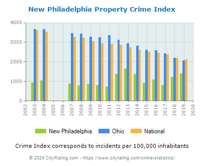 New Philadelphia Property Crime vs. State and National Per Capita