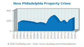 New Philadelphia Property Crime