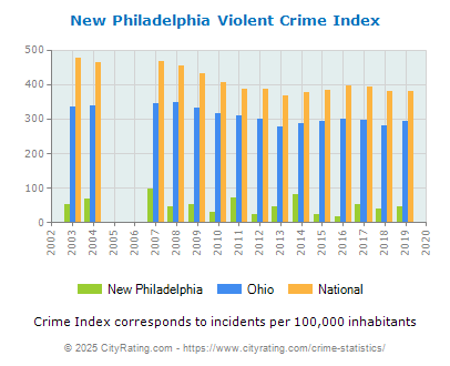 New Philadelphia Violent Crime vs. State and National Per Capita